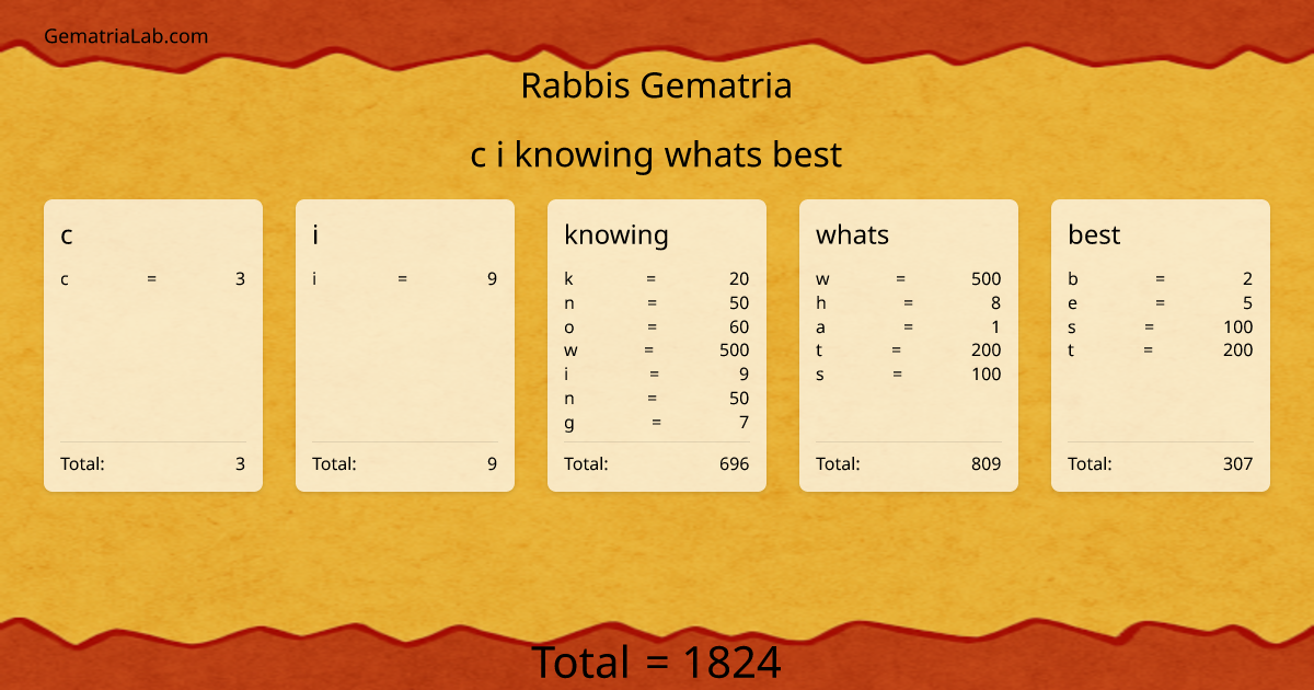 c i knowing whats best in rabbis Gematria
